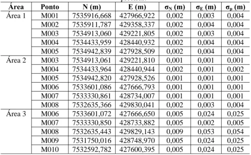 Tabela 3 - Coordenadas GPS/GLONASS dos pontos limítrofes – Efemérides  precisas.  Área  Ponto  N (m)  E (m)  σ N  (m)  σ E  (m)  σ p  (m)  Área 1  M001  7535916,668  427966,922  0,002  0,003  0,004  M002 7535911,787  429358,337 0,002  0,004 0,004  M003 753