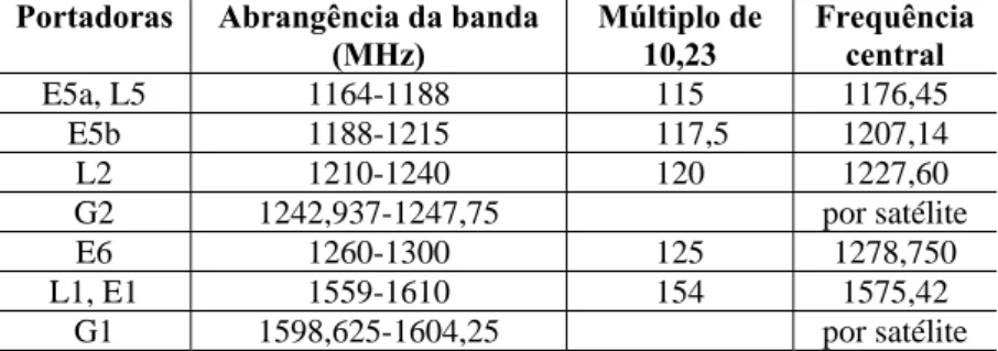Tabela 1 – Frequência dos sinais GPS (L), GLONASS (G) e Galileo (E).  Fonte: Monico, 2008