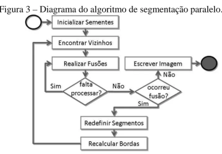 Figura 3 – Diagrama do algoritmo de segmentação paralelo. 