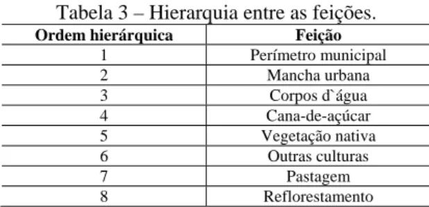 Tabela 3 – Hierarquia entre as feições. 