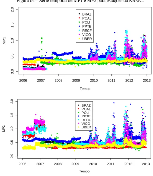 Figura 04 – Série temporal de MP1 e MP2 para estações da RBMC. 
