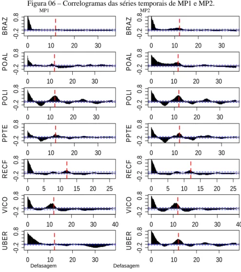 Figura 06 – Correlogramas das séries temporais de MP1 e MP2.         MP1               MP2 