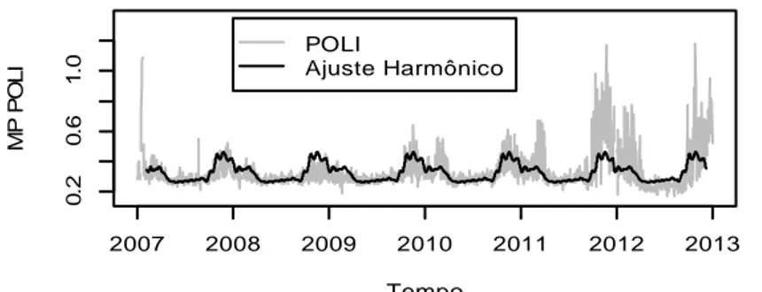 Figura 08 – Série temporal de MP1 para POLI e respectivo ajuste harmônico. 