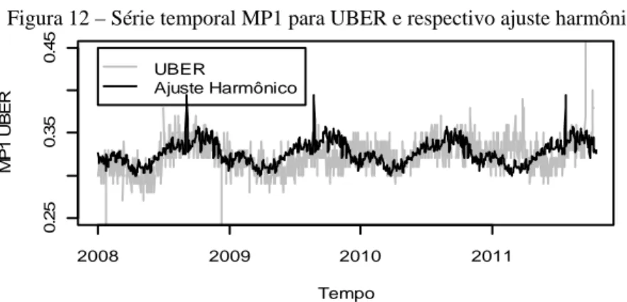 Figura 12 – Série temporal MP1 para UBER e respectivo ajuste harmônico. 