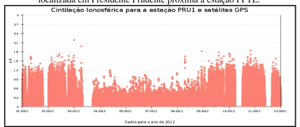 Figura 13 – Índice S4 de cintilação ionosférica do ano de 2012 para a estação PRU1  localizada em Presidente Prudente próxima a estação PPTE