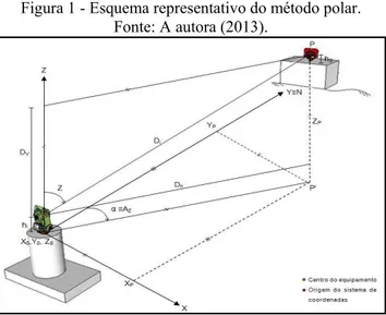 Figura 1 - Esquema representativo do método polar.  Fonte: A autora (2013). 