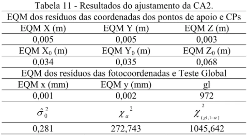 Tabela 11 - Resultados do ajustamento da CA2.  EQM dos resíduos das coordenadas dos pontos de apoio e CPs 