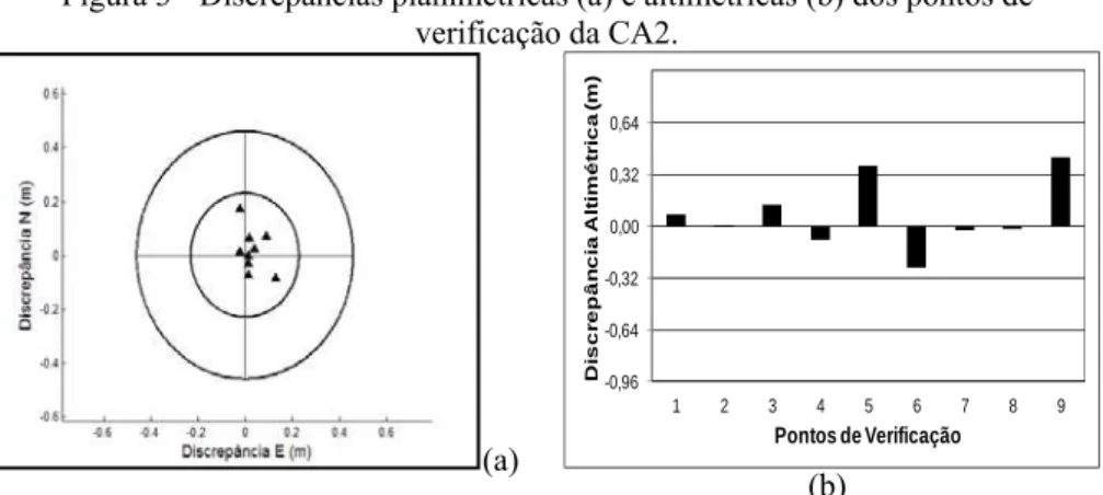 Figura 3 - Discrepâncias planimétricas (a) e altimétricas (b) dos pontos de  verificação da CA2