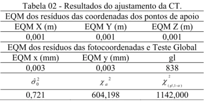 Tabela 02 - Resultados do ajustamento da CT.  EQM dos resíduos das coordenadas dos pontos de apoio 