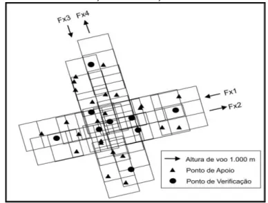 Figura 1 - Distribuição dos pontos pré-sinalizados utilizados como apoio e como  verificação nas calibrações aéreas