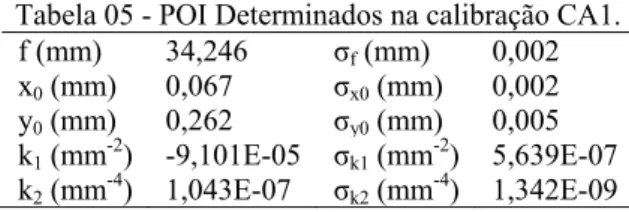 Tabela 05 - POI Determinados na calibração CA1.  f (mm)  34,246  σ f  (mm)  0,002 