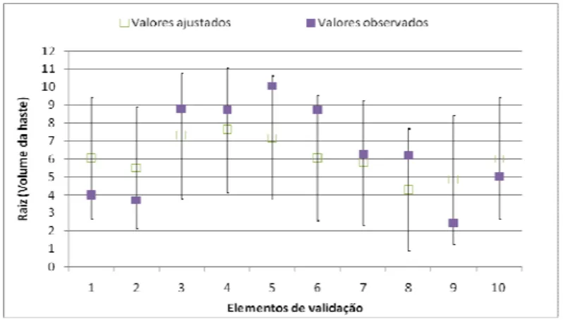 Figura 8 - Valores de volume observados e estimados para 6 elementos de P. repens  (1 a 6), 2 de P