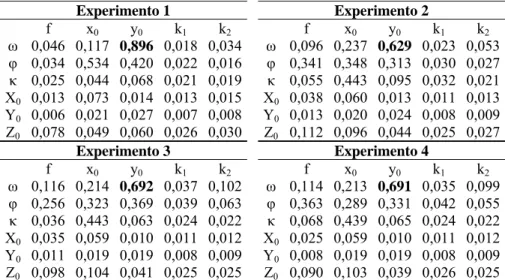 Tabela 4 - Correlação entre POI e POE nos experimentos de calibração em serviço  com duas faixas de voo