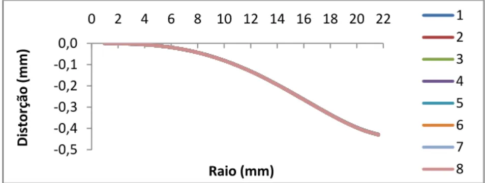 Figura 02: Curvas de distorção radial simétrica das oito calibrações realizadas. 