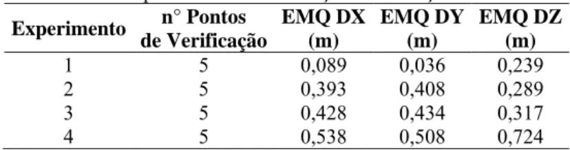 Tabela 3 - EMQ das discrepâncias das coordenadas dos pontos de verificação nos  experimentos de calibração em serviço