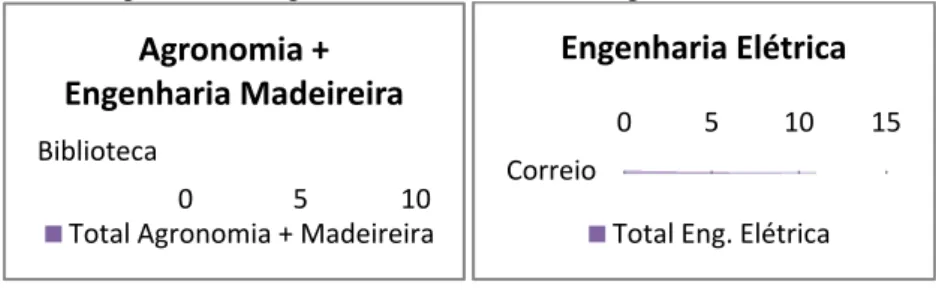 Gráfico 2 – Primeiros símbolos vistos no mapa, pelos participantes do grupo de  Agronomia+Engenharia Madeireira e de Engenharia Elétrica
