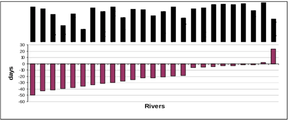 Figure 11 - Phase differences between limnimeter data and GRACE Ewh. 