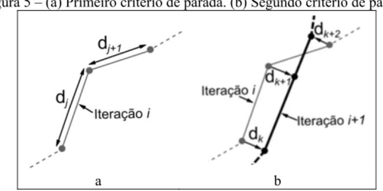 Figura 5 – (a) Primeiro critério de parada. (b) Segundo critério de parada. 