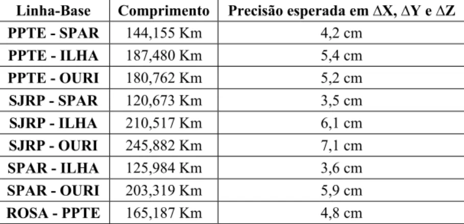 Tabela 1 – Comprimento de cada linha-base e a precisão esperada em suas  componentes (observações)