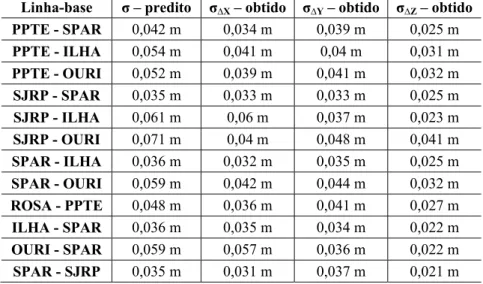 Tabela 6 – Desvios-padrão preditos (no planejamento) e obtidos (no processamento  dos dados) para cada componente ( ∆X, ∆Y e ∆Z) das doze linhas-base