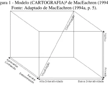Figura 1 - Modelo (CARTOGRAFIA)³ de MacEachren (1994a).  Fonte: Adaptado de MacEachren (1994a, p