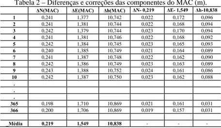 Tabela 2 – Diferenças e correções das componentes do MAC (m).  ΔN(MAC)  ΔE(MAC)  Δh(MAC)  ΔN- 0,219  ΔE- 1,549  Δh-10,838 