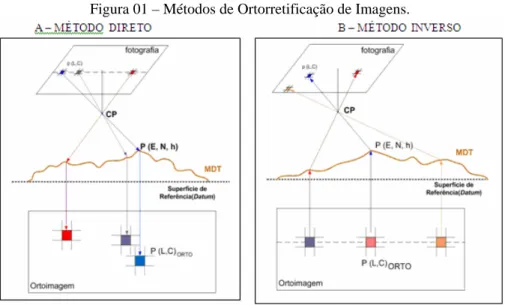 Figura 01 – Métodos de Ortorretificação de Imagens. 