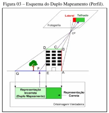 Figura 03 – Esquema do Duplo Mapeamento (Perfil). 