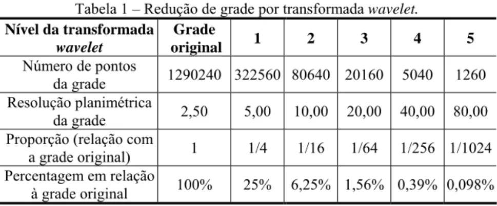 Tabela 1 – Redução de grade por transformada wavelet.  Nível da transformada  wavelet  Grade   original  1  2  3  4  5  Número de pontos  da grade  1290240  322560  80640 20160 5040  1260  Resolução planimétrica  da grade  2,50  5,00  10,00  20,00  40,00  