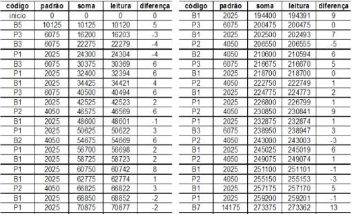 Tabela 1 - Diferenças encontradas da mira original com a mira confeccionada (10 -3 mm)