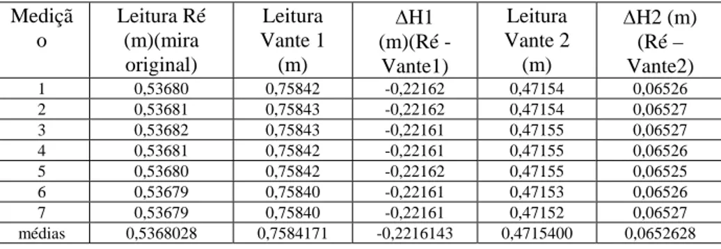 Tabela 2 – Desníveis calculados utilizando as miras confeccionadas em Vante 1 e  Vante 2