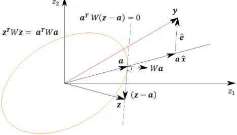 Figura 5 – Interpretação geométrica da estimação por mínimos quadrados  ponderados no plano