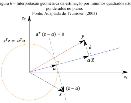 Figura 6 – Interpretação geométrica da estimação por mínimos quadrados não  ponderados no plano