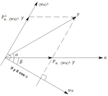 Figura 7 – Projetores oblíquos  Pa, (Wa)┴  e  P┴a, (Wa)┴ do vetor das  observações y.  