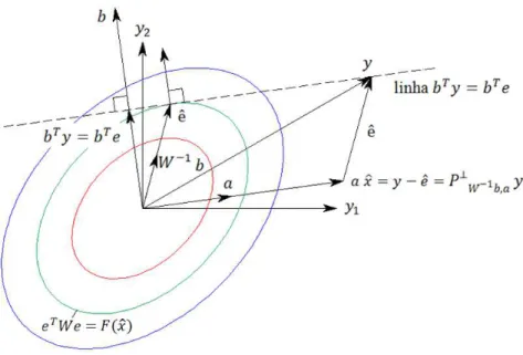 Figura 10 – Interpretação geométrica para a estimação do vetor ê por Mínimos  Quadrados Ponderados