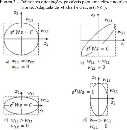 Figura 3 – Diferentes orientações possíveis para uma elipse no plano  Fonte: Adaptada de Mikhail e Gracie (1981)