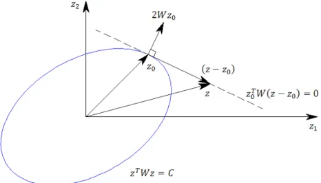Figura 4: Elipse  F(z) = C  e o gradiente desta em um ponto z 0 . 