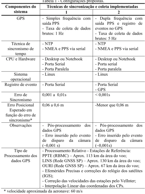 Tabela 1 - Configurações propostas. 