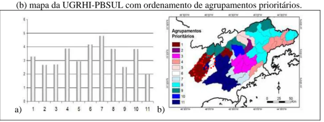 Figura 5 – (a) Histograma da soma dos valores normalizados das componentes;  (b) mapa da UGRHI-PBSUL com ordenamento de agrupamentos prioritários