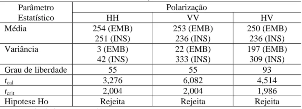 Tabela 1. Análise da separabilidade espectral entre embarcações (EMB) e  instalações portuárias adjacentes (INS) por meio de teste t de Student, presumindo  amostras de valores digitais com variâncias diferentes e nível de significância α = 