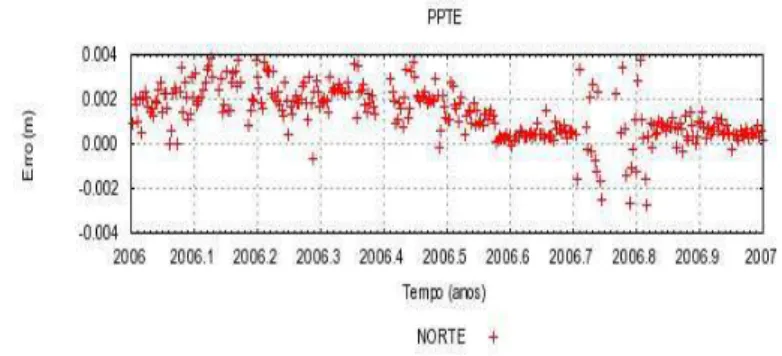 Figura 2 – Discrepância na componente Norte entre as soluções obtidas com e sem  correção dos efeitos de 2ª e 3ª ordem da ionosfera para a estação PPTE
