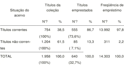 Tabela 1 - Número e porcentagem de títulos de periódicos empres-    tados e freqüência de empréstimos, segundo a situação    do acervo da Biblioteca da FSP, 1982 - 1983
