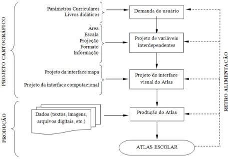 Figura 1 - Etapas do projeto cartográfico e produção do Atlas Escolar.  (Fonte: Adaptado de Barros e Decanini, 2008)