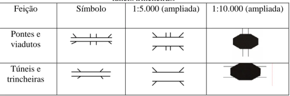 Figura 5 - Modificação dos símbolos, de acordo com a escala, de pontes/viadutos e  túneis/trincheiras