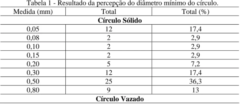 Tabela 1 - Resultado da percepção do diâmetro mínimo do círculo. 