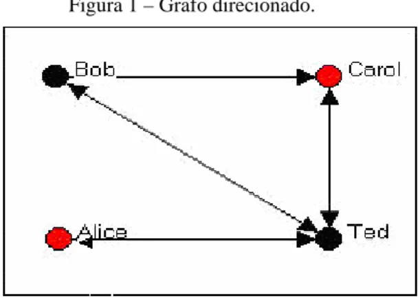Figura 1 – Grafo direcionado. 