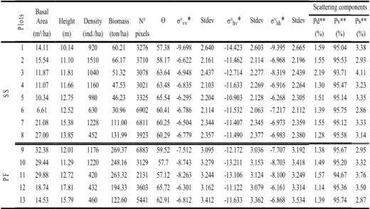 Table 2 shows the R² values and one verifies that the variable “tree height” (average  height values of trees within the stand of each plot) presented solely the best  relation with the σ 0