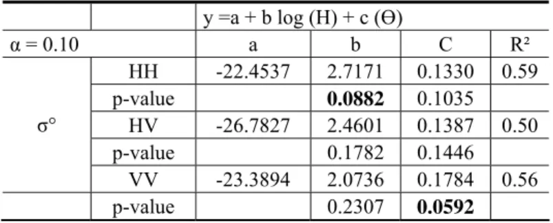 Table 3 - Relation model between backscatter and tree height variables, including  the sar incidence angle
