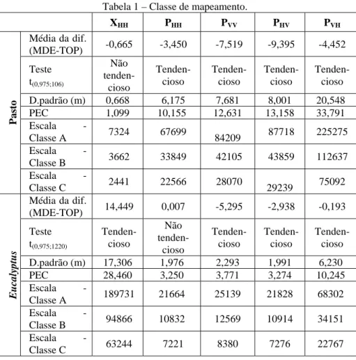 Tabela 1 – Classe de mapeamento.  X HH P HH P VV P HV P VH Média da dif.  (MDE-TOP)  -0,665 -3,450  -7,519 -9,395 -4,452  Teste  t (0,975;106)  Não   tenden-cioso  Tenden-cioso  Tenden-cioso  Tenden-cioso  Tenden-cioso  D.padrão (m)  0,668  6,175  7,681  8
