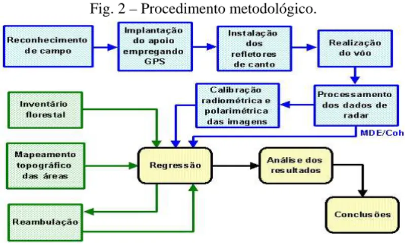 Fig. 2 – Procedimento metodológico. 